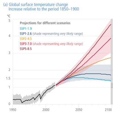 A chart showing the various potential impacts of economic development on temperature rise into the future.