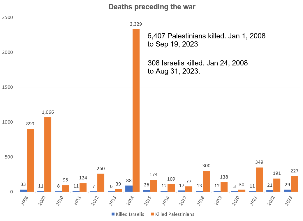 A graph of casualties between 2008 and 2023. In total, 6407 Palestinians and 308 Israelis have been killed.