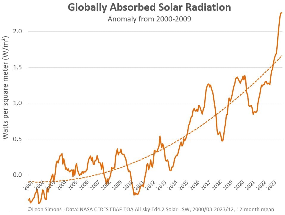 A graph charting the increase in absorbed solar radiation from 2001 to 2023, the recent spike ascending steeply.